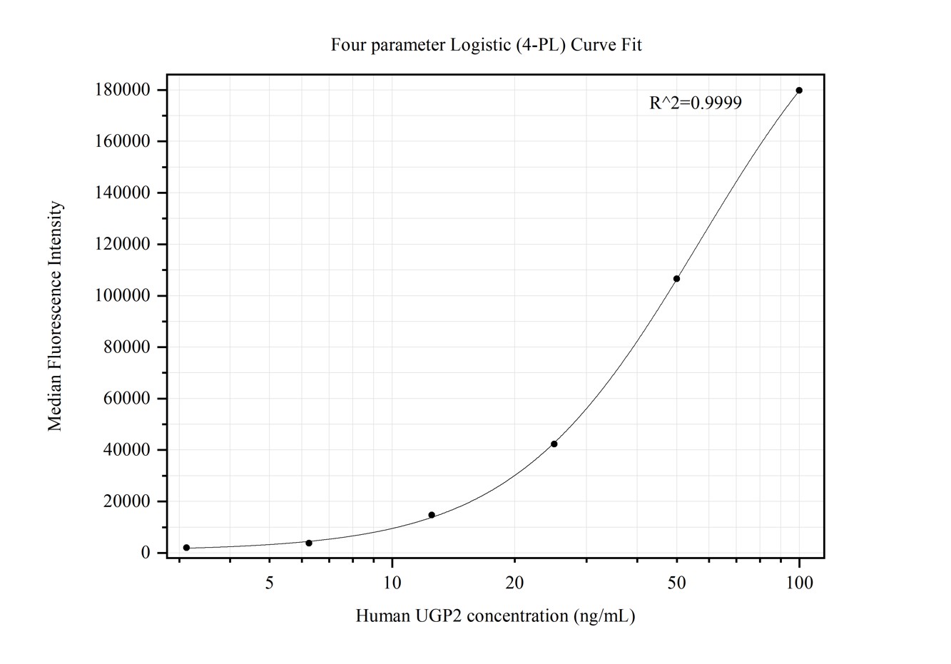 Cytometric bead array standard curve of MP50391-1